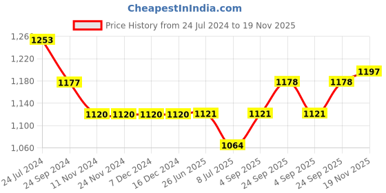 firstcry.com Saka Designs Sleeveless Choli & Lehenga Set with Golden Border Dupatta Floral Applique & Print - Magenta Peach saka designs Price History Graph from 24 Jul 2024 to 19 Nov 2025