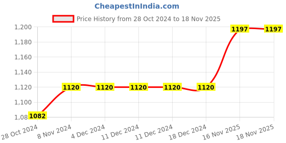 firstcry.com Saka Designs Sleeveless Choli & Lehenga Set with Golden Border Dupatta Floral Applique & Print - Magenta Peach saka designs Price History Graph from 28 Oct 2024 to 17 Nov 2025