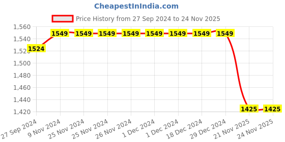 firstcry.com Saka Designs Sleeveless Choli & Lehenga with Dupatta Floral Embroidered & Sequin Detailing - Lemon Fuchsia & Grey saka designs Price History Graph from 27 Sep 2024 to 23 Nov 2025