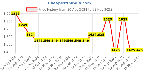 firstcry.com Saka Designs Sleeveless Choli With Lehenga & Dupatta Floral Embellishment - Grey saka designs Price History Graph from 30 Aug 2024 to 15 Nov 2025