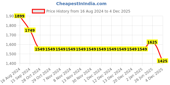 firstcry.com Saka Designs Sleeveless Choli With Lehenga & Dupatta Floral Embellishment - Grey saka designs Price History Graph from 16 Aug 2024 to 4 Dec 2025