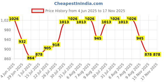 firstcry.com Saka Designs Sleeveless Kurta Dhoti Set with Dupatta Foil Print - Green & Magenta saka designs Price History Graph from 4 Jun 2025 to 15 Nov 2025
