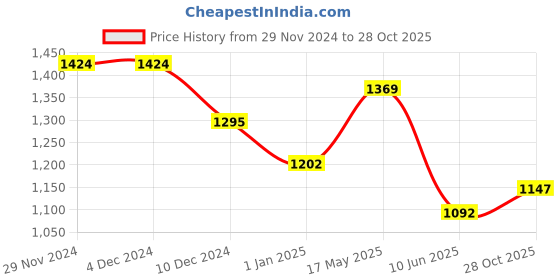 firstcry.com Saka Designs Woven Georgette Full Sleeves Embroidered Kurta with Sequin Detailing & Solid Colour Pyjama Set - Sea Green & White saka designs Price History Graph from 29 Nov 2024 to 28 Oct 2025