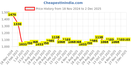 firstcry.com Saka Designs Woven Half Sleeves Choli Lehenga Set with Dupatta & Sequin Embroidery & Tassel Detailing - Yellow & Pink saka designs Price History Graph from 18 Nov 2024 to 1 Dec 2025