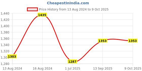 firstcry.com Saka Designs Woven Net Sleeveless Kurta Dhoti Set with Sequins - Magenta saka designs Price History Graph from 13 Aug 2024 to 8 Oct 2025