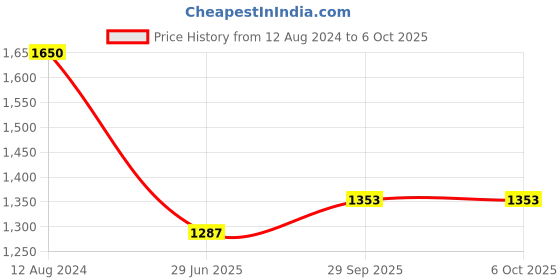 firstcry.com Saka Designs Woven Net Sleeveless Kurta Dhoti Set with Sequins - Magenta saka designs Price History Graph from 12 Aug 2024 to 4 Oct 2025