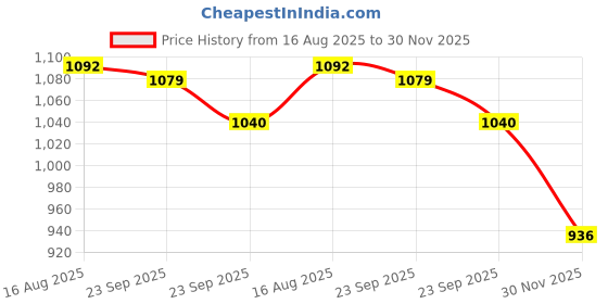 firstcry.com Saka Designs Woven Sleeveless Kurti Dhoti & Dupatta Set with Floral Sequin Embroidery & Lace Detailing - Maroon & Gold saka designs Price History Graph from 16 Aug 2025 to 30 Nov 2025