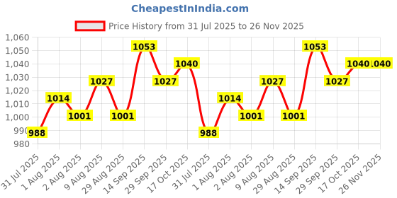 firstcry.com Saka Designs Woven Sleeveless Kurti Dhoti Set with Dupatta & Embroidery - Yellow & Navy Blue saka designs Price History Graph from 31 Jul 2025 to 26 Nov 2025