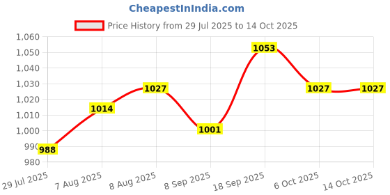 firstcry.com Saka Designs Woven Sleeveless Kurti Dhoti Set with Dupatta & Embroidery - Yellow & Navy Blue saka designs Price History Graph from 29 Jul 2025 to 13 Oct 2025