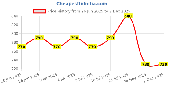firstcry.com saka designs Saka DesignsCotton Knit Full Sleeves Kurta Dhoti Set with Floral Design - Peach saka designs Price History Graph from 26 Jun 2025 to 2 Dec 2025