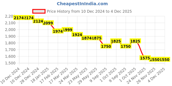 firstcry.com saka designs Saka DesignsJacquard Half Sleeves Choli Lehenga & Dupatta Set with Foil Print & Tassle Detailing - Mustard & Ivory saka designs Price History Graph from 10 Dec 2024 to 4 Dec 2025