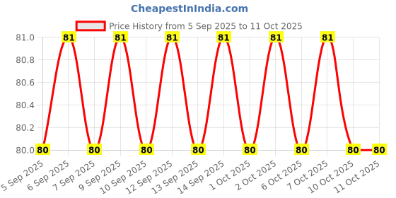 firstcry.com Sakhyam Charming Krishna, Colouring Book sakhyam Price History Graph from 5 Sep 2025 to 11 Oct 2025