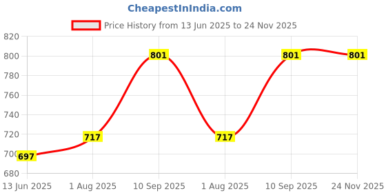 firstcry.com Sakhyam Makhanlal Krishna Soft Dolls-30 cm sakhyam Price History Graph from 13 Jun 2025 to 24 Nov 2025