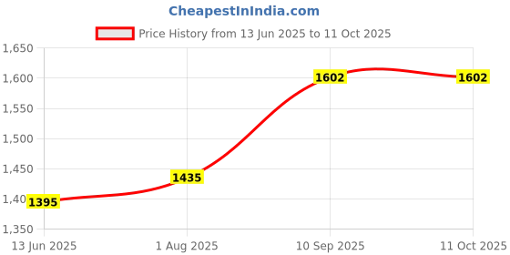 firstcry.com Sakhyam Siblings of Puri Dham Soft Dolls-Jagannath, Balabhadra, and Subhadra- 26 cm (Approx) sakhyam Price History Graph from 13 Jun 2025 to 11 Oct 2025