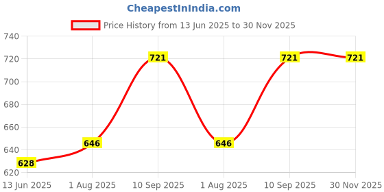 firstcry.com Sakhyam Surabhi Cows Soft Dolls-40 Cm sakhyam Price History Graph from 13 Jun 2025 to 30 Nov 2025