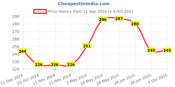 firstcry.com sam & mi Adventures of Samara and Alphabet Saving the Birds By Priyanka Agarwal Mehta - English sam & mi Price History Graph from 11 Sep 2024 to 4 Oct 2025
