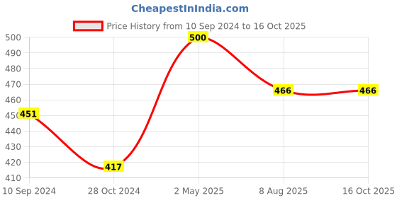 firstcry.com SAM & MI - Adventures of Samara and Alphabet: Series Set of 2 Story Books for Kids by Priyanka Agarwal Mehta - English sam & mi Price History Graph from 10 Sep 2024 to 16 Oct 2025