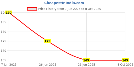 firstcry.com sam & mi Adventures of Samara and Alphabet, the Elephant: Saving the Birds Gujarati Storybook for Kids by Priyanka Agarwal Mehta - Gujarati sam & mi Price History Graph from 7 Jun 2025 to 8 Oct 2025