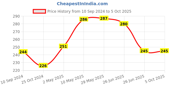 firstcry.com sam & mi Adventures of Samara and Alphabet The First Magic Trick By Priyanka Agarwal Mehta - English sam & mi Price History Graph from 10 Sep 2024 to 5 Oct 2025