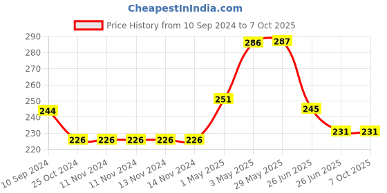 firstcry.com sam & mi Airplane Doodles By Priyanka Agarwal Mehta - English sam & mi Price History Graph from 10 Sep 2024 to 7 Oct 2025