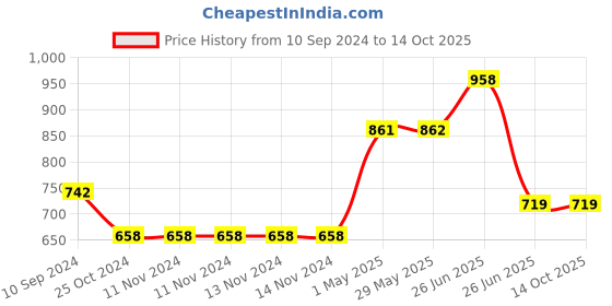 firstcry.com sam & mi Baby Shower Gift Set By Priyanka Agarwal Mehta Pack Of 3 - English sam & mi Price History Graph from 10 Sep 2024 to 14 Oct 2025