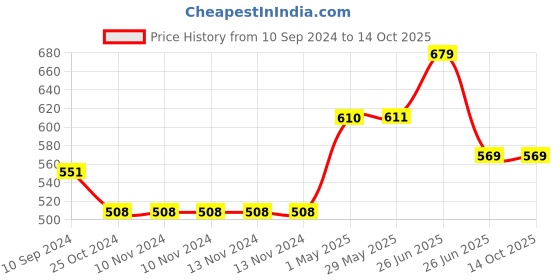 firstcry.com sam & mi Baby Shower Gift Set Combo 1 By Priyanka Agarwal Mehta - English sam & mi Price History Graph from 10 Sep 2024 to 13 Oct 2025
