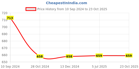 firstcry.com SAM & MI - Bestseller Combo: Story Books for Kids by Priyanka Agarwal Mehta - English sam & mi Price History Graph from 10 Sep 2024 to 22 Oct 2025
