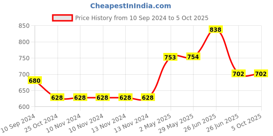 firstcry.com sam & mi Birthday Book By Priyanka Agarwal Mehta Pack Of 3 - English sam & mi Price History Graph from 10 Sep 2024 to 4 Oct 2025