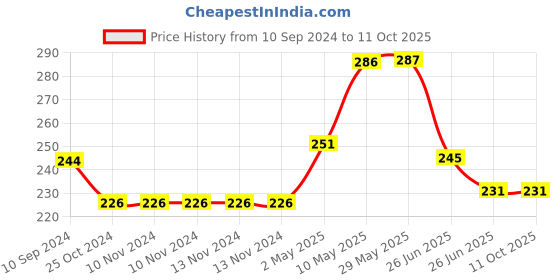 firstcry.com sam & mi Birthday Doodles By Priyanka Agarwal Mehta - English sam & mi Price History Graph from 10 Sep 2024 to 11 Oct 2025