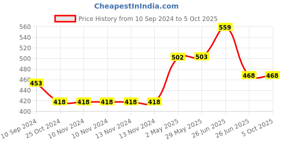 firstcry.com sam & mi Doodle Set By Priyanka Agarwal Mehta Pack Of 2 - English sam & mi Price History Graph from 10 Sep 2024 to 4 Oct 2025