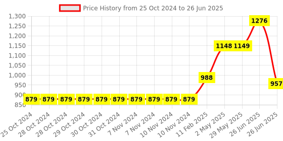 firstcry.com SAM & MI - Early Adventures with Ms. Nunu: Set of 4 Interactive Book for Kids by Priyanka Agarwal Mehta - English sam & mi Price History Graph from 25 Oct 2024 to 26 Jun 2025