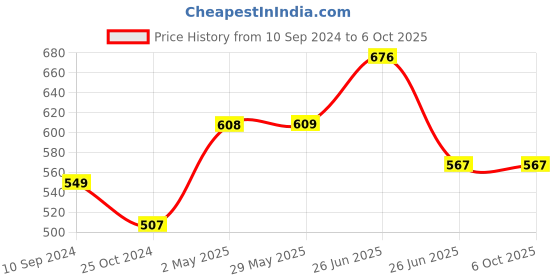 firstcry.com SAM & MI - Fun with Words: Set of 3 Early Learning Books for Kids by Priyanka Agarwal Mehta - English sam & mi Price History Graph from 10 Sep 2024 to 5 Oct 2025