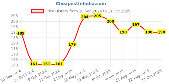 firstcry.com SAM & MI - Homographs: One Word, Two Meanings: Early Learning Book for Kids by Priyanka Agarwal Mehta - English sam & mi Price History Graph from 10 Sep 2024 to 11 Oct 2025