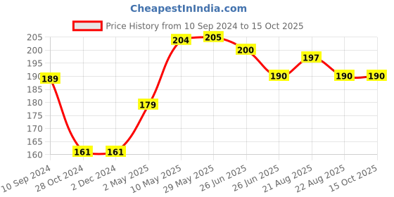 firstcry.com SAM & MI - Homophones: Two Words, Two Meanings, One Sound: Early Learning Book for Kids by Priyanka Agarwal Mehta - English sam & mi Price History Graph from 10 Sep 2024 to 14 Oct 2025