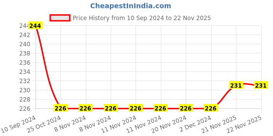 firstcry.com SAM & MI - House of Many: Moral Story Book for Kids on Diversity by Priyanka Agarwal Mehta - English sam & mi Price History Graph from 10 Sep 2024 to 22 Nov 2025