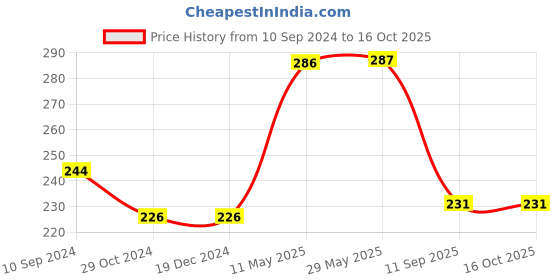 firstcry.com sam & mi How To Draw A Samara by Priyanka Agarwal Mehta - English sam & mi Price History Graph from 10 Sep 2024 to 16 Oct 2025