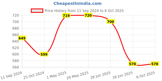 firstcry.com sam & mi How To Play' Series By Priyanka Agarwal Mehta  Pack Of 8 - English sam & mi Price History Graph from 11 Sep 2024 to 5 Oct 2025