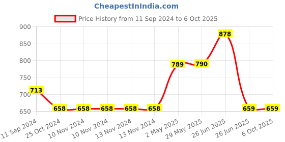 firstcry.com sam & mi Mini Storybook Set By Priyanka Agarwal Mehta Pack Of 3 - English sam & mi Price History Graph from 11 Sep 2024 to 5 Oct 2025