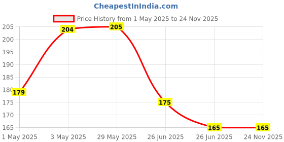 firstcry.com SAM & MI - Ms. Nunu's Day Out: Sticker Book for Kids by Priyanka Agarwal Mehta - English sam & mi Price History Graph from 1 May 2025 to 24 Nov 2025