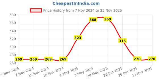 firstcry.com SAM & MI - Music for Ms. Nunu: STEM Lift-the-Flap Board Book for Kids by Priyanka Agarwal Mehta - English sam & mi Price History Graph from 7 Nov 2024 to 23 Nov 2025