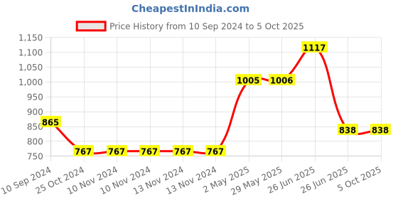 firstcry.com sam & mi My First Day Of School Book Set By Priyanka Agarwal Mehta Pack Of 4 - English sam & mi Price History Graph from 10 Sep 2024 to 5 Oct 2025