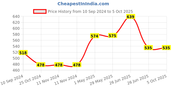 firstcry.com sam & mi My First Day of School Book Set of 2 By Priyanka Agarwal Mehta - English sam & mi Price History Graph from 10 Sep 2024 to 5 Oct 2025