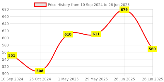 firstcry.com sam & mi Sam and Mi Raise a Reader Book Set By Priyanka Agarwal Mehta - English sam & mi Price History Graph from 10 Sep 2024 to 26 Jun 2025