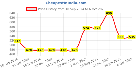firstcry.com sam & mi Return Gift Combo Set By Priyanka Agarwal Mehta - English sam & mi Price History Graph from 10 Sep 2024 to 5 Oct 2025