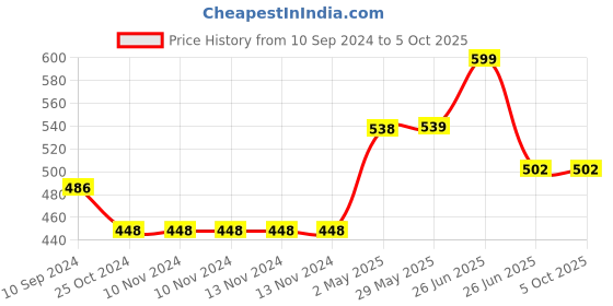 firstcry.com sam & mi Return Gift Combo Set By Priyanka Agarwal Mehta Pack O F 2 - English sam & mi Price History Graph from 10 Sep 2024 to 5 Oct 2025