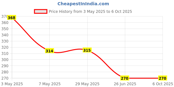 firstcry.com sam & mi Robot for Ms. Nunu STEM Lift-the-Flap Board Book for Kids by Priyanka Agarwal Mehta - English sam & mi Price History Graph from 3 May 2025 to 5 Oct 2025