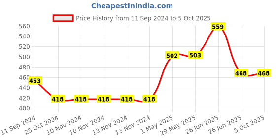 firstcry.com sam & mi Sam and Mi Meal Time Books By Priyanka Agarwal Mehta Set of 2 - English sam & mi Price History Graph from 11 Sep 2024 to 5 Oct 2025