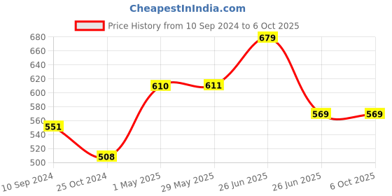 firstcry.com sam & mi Sam and Mi Raise a Reader Book Set By Priyanka Agarwal Mehta - English sam & mi Price History Graph from 10 Sep 2024 to 5 Oct 2025