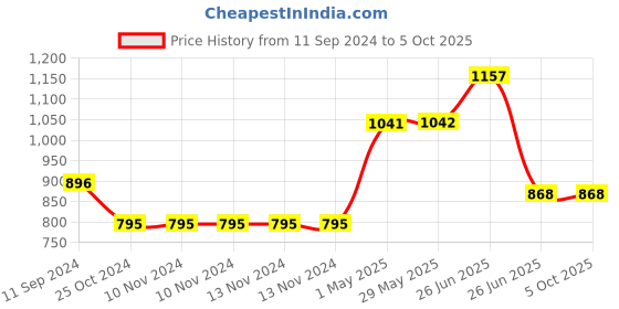 firstcry.com sam & mi Sam and Mi Story Books on Friendship By Priyanka Agarwal Mehta Set of 4 - English sam & mi Price History Graph from 11 Sep 2024 to 4 Oct 2025