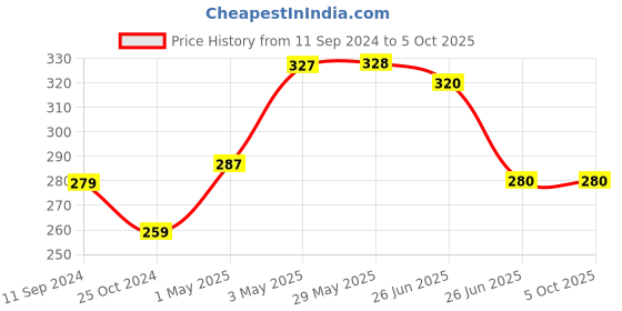 firstcry.com sam & mi Sam and Mi The Giraffe Who Came to Play By Priyanka Agarwal Mehta - English sam & mi Price History Graph from 11 Sep 2024 to 4 Oct 2025